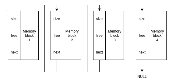 Process Memory layout